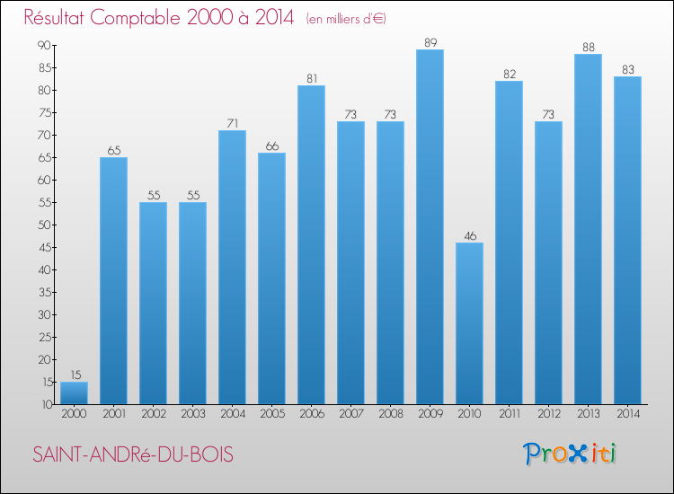 Evolution du résultat comptable pour la commune de SAINT-ANDRé-DU-BOIS de 2000 à 2014 Evolution du résultat comptable pour SAINT-ANDRé-DU-BOIS de 2000 à 2014