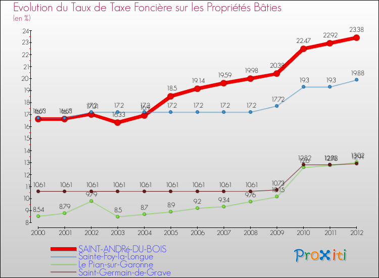 Evolution du taux de la taxe foncière sur le bati pour SAINT-ANDRé-DU-BOIS et les communes proches de 2000 à 2012 Comparaison des taux de taxe foncière sur le bati pour SAINT-ANDRé-DU-BOIS et les communes voisines de 2000 à 2012