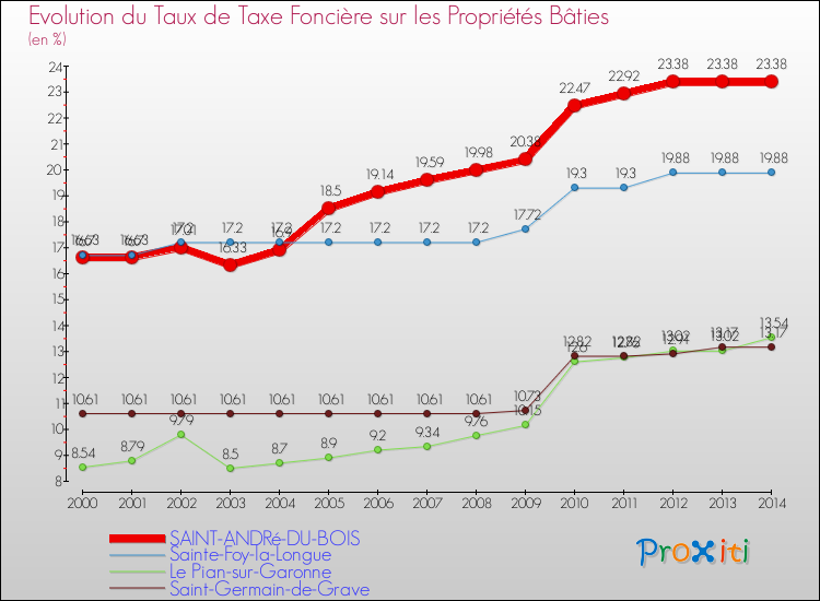 Evolution du taux de la taxe foncière sur le bati pour SAINT-ANDRé-DU-BOIS et les communes proches de 2000 à 2014 Comparaison des taux de taxe foncière sur le bati pour SAINT-ANDRé-DU-BOIS et les communes voisines de 2000 à 2014