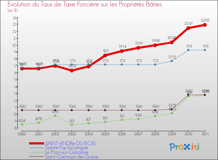 Evolution du taux de la taxe foncière sur le bati pour SAINT-ANDRé-DU-BOIS et les communes proches Comparaison des taux de taxe foncière sur le bati pour SAINT-ANDRé-DU-BOIS et les communes voisines