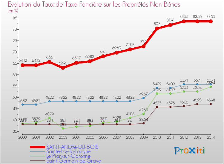 Evolution du taux de la taxe foncière sur les immeubles et terrains non batis pour SAINT-ANDRé-DU-BOIS et les communes proches de 2000 à 2014 Comparaison des taux de la taxe foncière sur les immeubles et terrains non batis pour SAINT-ANDRé-DU-BOIS et les communes voisines de 2000 à 2014
