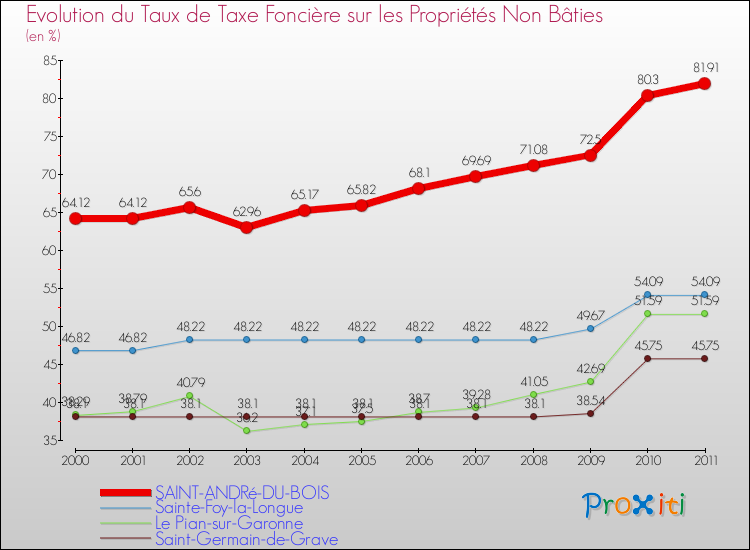 Evolution du taux de la taxe foncière sur les immeubles et terrains non batis pour SAINT-ANDRé-DU-BOIS et les communes proches Comparaison des taux de la taxe foncière sur les immeubles et terrains non batis pour SAINT-ANDRé-DU-BOIS et les communes voisines