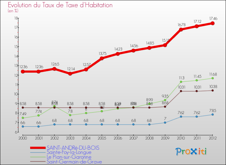 Evolution du taux de la taxe d'habitation pour SAINT-ANDRé-DU-BOIS et les communes proches Comparaison des taux de la taxe d'habitation pour SAINT-ANDRé-DU-BOIS et les communes voisines
