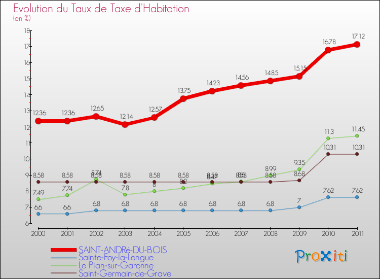 Evolution du taux de la taxe d'habitation pour SAINT-ANDRé-DU-BOIS et les communes proches Comparaison des taux de la taxe d'habitation pour SAINT-ANDRé-DU-BOIS et les communes voisines