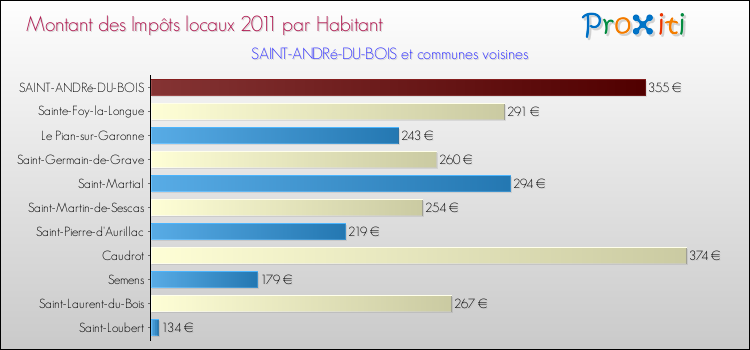 Montant des impôts locaux par Habitant pour SAINT-ANDRé-DU-BOIS et les communes proches Comparaison des impôts locaux par habitant pour SAINT-ANDRé-DU-BOIS et les communes voisines