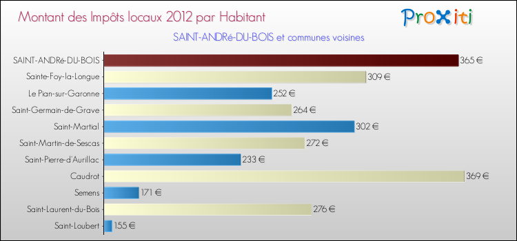 Montant des impôts locaux par Habitant pour SAINT-ANDRé-DU-BOIS et les communes proches Comparaison des impôts locaux par habitant pour SAINT-ANDRé-DU-BOIS et les communes voisines