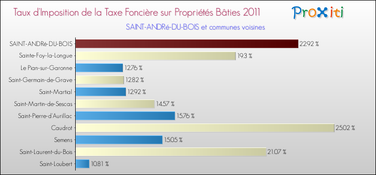 Taux d'imposition de la taxe foncière sur le bati 2011 pour SAINT-ANDRé-DU-BOIS et les communes proches Comparaison des taux d'imposition de la taxe foncière sur le bati 2011 pour SAINT-ANDRé-DU-BOIS et les communes voisines