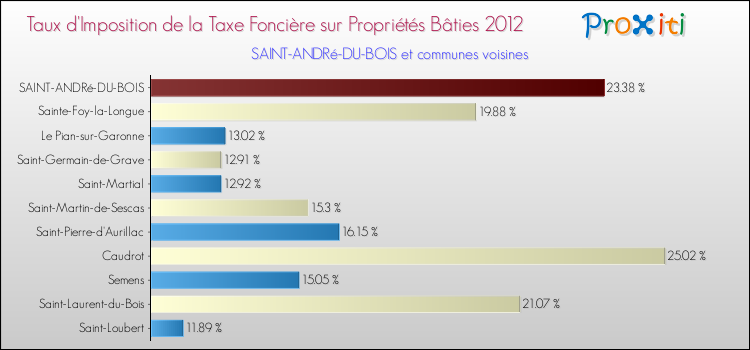 Taux d'imposition de la taxe foncière sur le bati 2012 pour SAINT-ANDRé-DU-BOIS et les communes proches Comparaison des taux d'imposition de la taxe foncière sur le bati 2012 pour SAINT-ANDRé-DU-BOIS et les communes voisines