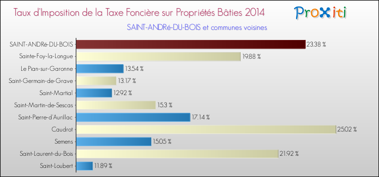 Taux d'imposition de la taxe foncière sur le bati 2014 pour SAINT-ANDRé-DU-BOIS et les communes proches Comparaison des taux d'imposition de la taxe foncière sur le bati 2014 pour SAINT-ANDRé-DU-BOIS et les communes voisines