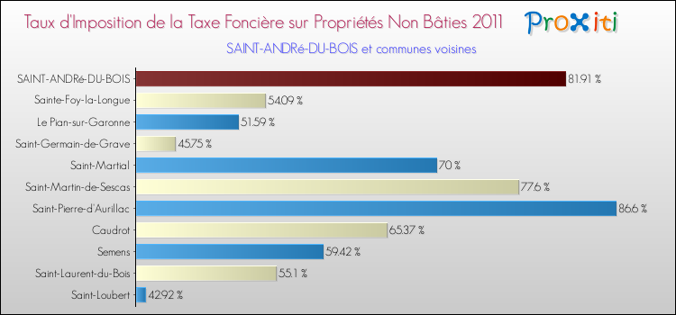 Taux d'imposition de la taxe foncière sur les immeubles et terrains non batis 2011 pour SAINT-ANDRé-DU-BOIS et les communes proches Comparaison des taux d'imposition de la taxe foncière sur les immeubles et terrains non batis 2011 pour SAINT-ANDRé-DU-BOIS et les communes voisines