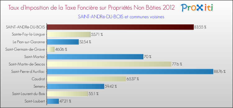 Taux d'imposition de la taxe foncière sur les immeubles et terrains non batis 2012 pour SAINT-ANDRé-DU-BOIS et les communes proches Comparaison des taux d'imposition de la taxe foncière sur les immeubles et terrains non batis 2012 pour SAINT-ANDRé-DU-BOIS et les communes voisines
