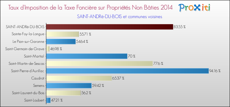 Taux d'imposition de la taxe foncière sur les immeubles et terrains non batis 2014 pour SAINT-ANDRé-DU-BOIS et les communes proches Comparaison des taux d'imposition de la taxe foncière sur les immeubles et terrains non batis 2014 pour SAINT-ANDRé-DU-BOIS et les communes voisines