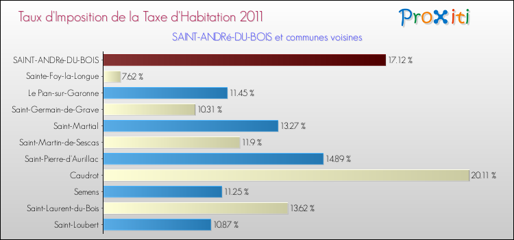 Taux d'imposition de la taxe d'habitation 2011 pour SAINT-ANDRé-DU-BOIS et les communes proches Comparaison des taux d'imposition de la taxe d'habitation 2011 pour SAINT-ANDRé-DU-BOIS et les communes voisines