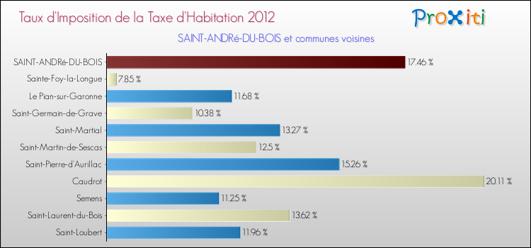 Taux d'imposition de la taxe d'habitation 2012 pour SAINT-ANDRé-DU-BOIS et les communes proches Comparaison des taux d'imposition de la taxe d'habitation 2012 pour SAINT-ANDRé-DU-BOIS et les communes voisines