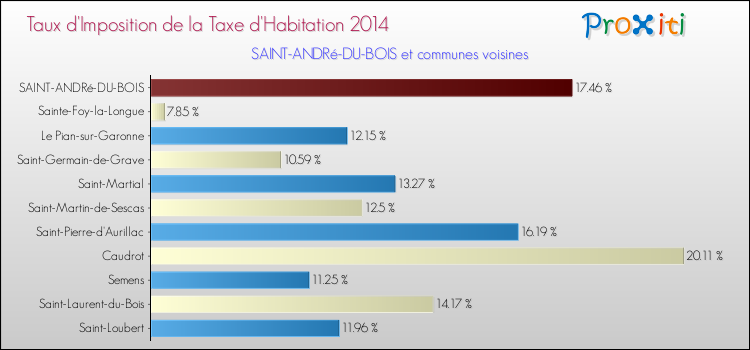 Taux d'imposition de la taxe d'habitation 2014 pour SAINT-ANDRé-DU-BOIS et les communes proches Comparaison des taux d'imposition de la taxe d'habitation 2014 pour SAINT-ANDRé-DU-BOIS et les communes voisines