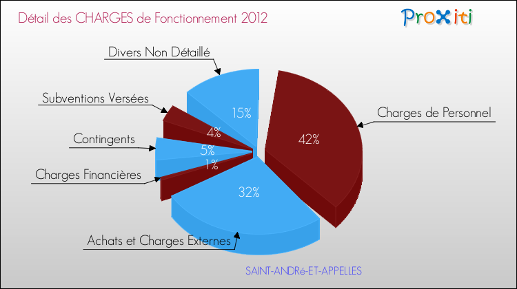 Décomposition des Charges de Fonctionnement 2012 de la commune de SAINT-ANDRé-ET-APPELLES Charges de Fonctionnement 2012 pour la commune de SAINT-ANDRé-ET-APPELLES