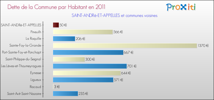 Dette par habitant de la commune en 2011 pour SAINT-ANDRé-ET-APPELLES et les communes proches Comparaison de la dette par habitant de la commune en 2011 pour SAINT-ANDRé-ET-APPELLES et les communes voisines