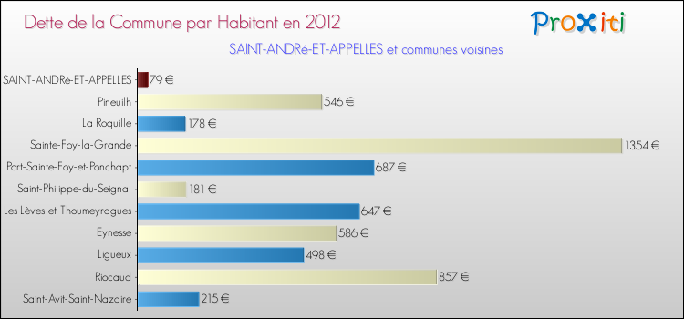 Dette par habitant de la commune en 2012 pour SAINT-ANDRé-ET-APPELLES et les communes proches Comparaison de la dette par habitant de la commune en 2012 pour SAINT-ANDRé-ET-APPELLES et les communes voisines