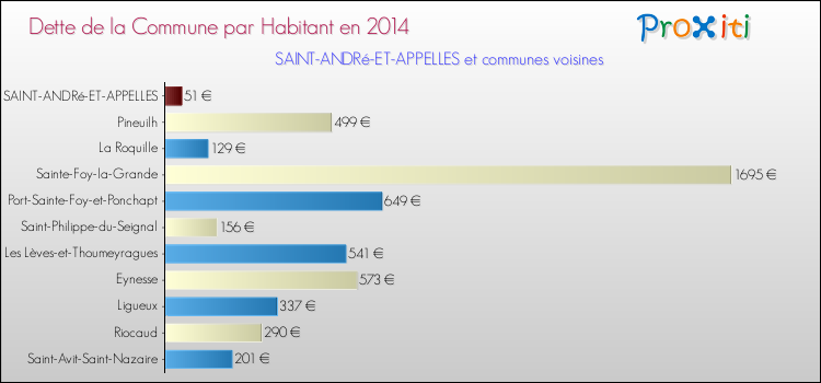 Dette par habitant de la commune en 2014 pour SAINT-ANDRé-ET-APPELLES et les communes proches Comparaison de la dette par habitant de la commune en 2014 pour SAINT-ANDRé-ET-APPELLES et les communes voisines