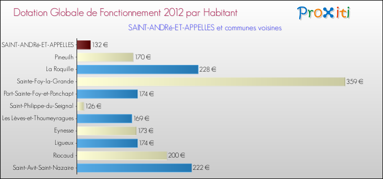 Montant des dotations globales de fonctionnement DGF par Habitant pour SAINT-ANDRé-ET-APPELLES et les communes proches Comparaison des des dotations globales de fonctionnement DGF par habitant pour SAINT-ANDRé-ET-APPELLES et les communes voisines