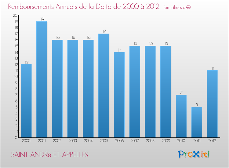 Evolution de l'annuité de la dette pour la commune de SAINT-ANDRé-ET-APPELLES de 2000 à 2012 Annuités de la dette pour SAINT-ANDRé-ET-APPELLES de 2000 à 2012