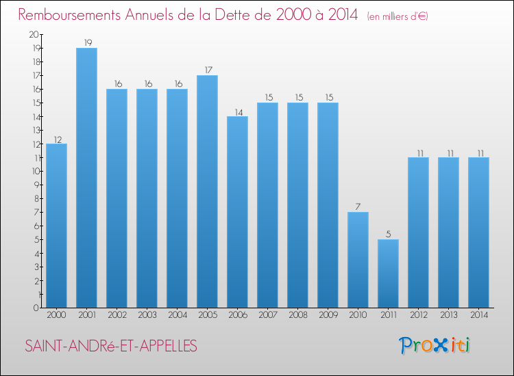 Evolution de l'annuité de la dette pour la commune de SAINT-ANDRé-ET-APPELLES de 2000 à 2014 Annuités de la dette pour SAINT-ANDRé-ET-APPELLES de 2000 à 2014
