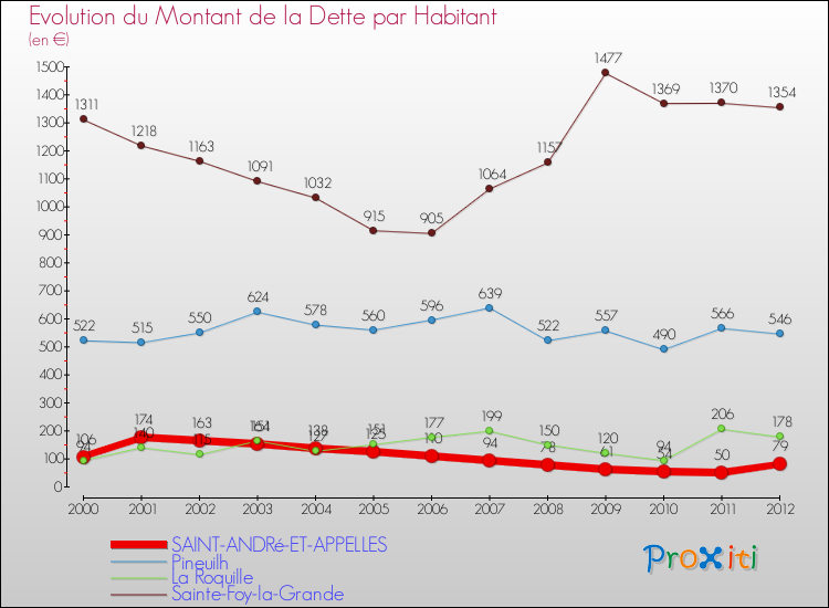 Evolution de la dette par habitant pour la commune de SAINT-ANDRé-ET-APPELLES et les communes proches de 2000 à 2012 Comparaison de la dette par habitant pour SAINT-ANDRé-ET-APPELLES et les communes voisines de 2000 à 2012
