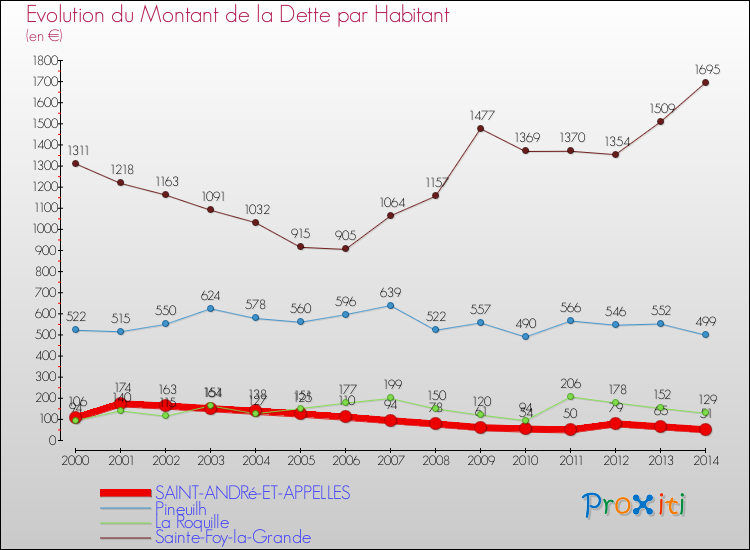 Evolution de la dette par habitant pour la commune de SAINT-ANDRé-ET-APPELLES et les communes proches de 2000 à 2014 Comparaison de la dette par habitant pour SAINT-ANDRé-ET-APPELLES et les communes voisines de 2000 à 2014