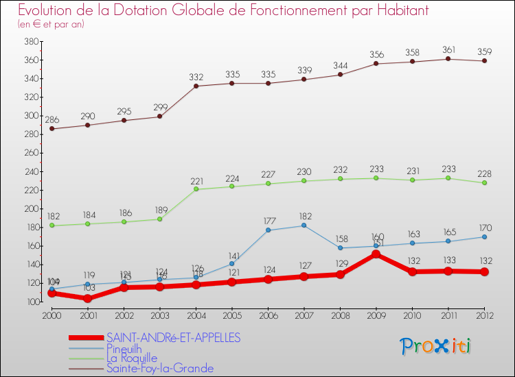 Evolution et montant de la dotation globale de fonctionnement par Habitant pour SAINT-ANDRé-ET-APPELLES et les communes proches Comparaison des dotations globales de fonctionnement par habitant pour SAINT-ANDRé-ET-APPELLES et les communes voisines