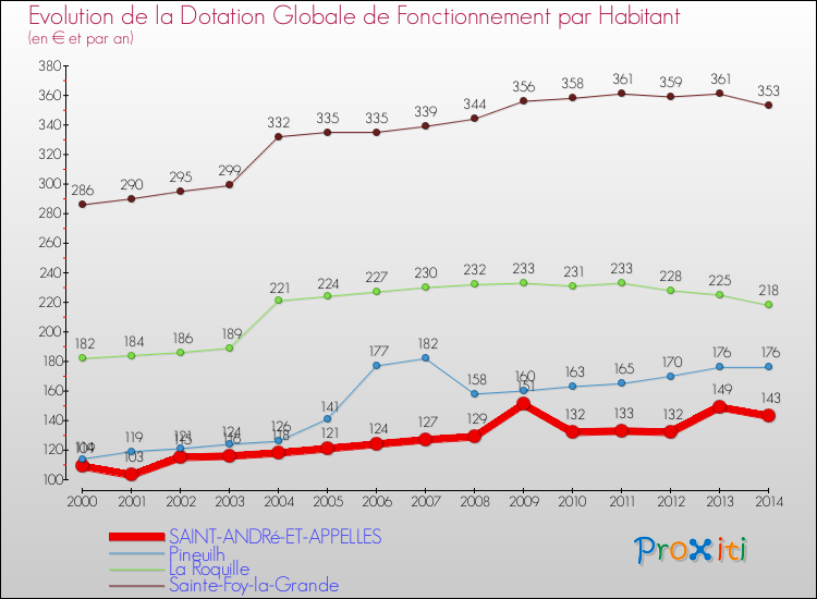 Evolution et montant de la dotation globale de fonctionnement par Habitant pour SAINT-ANDRé-ET-APPELLES et les communes proches de 2000 à 2014. Comparaison des dotations globales de fonctionnement par habitant pour SAINT-ANDRé-ET-APPELLES et les communes voisines de 2000 à 2014.