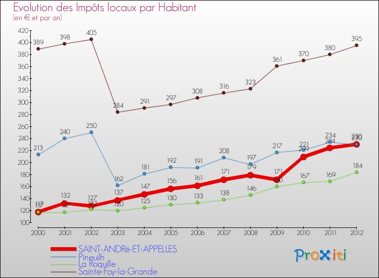 Evolution et montant des impôts locaux par Habitant pour SAINT-ANDRé-ET-APPELLES et les communes proches Comparaison des impôts locaux par habitant pour SAINT-ANDRé-ET-APPELLES et les communes voisines