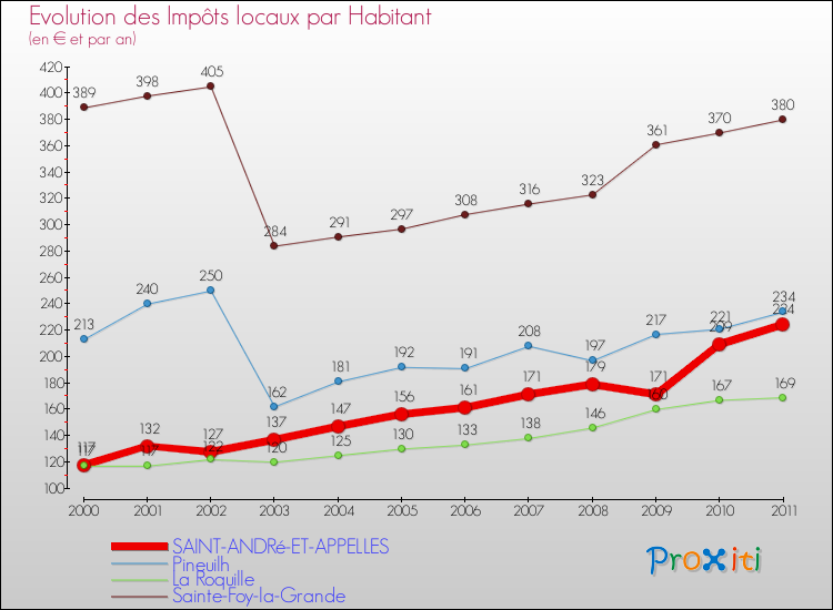 Evolution et montant des impôts locaux par Habitant pour SAINT-ANDRé-ET-APPELLES et les communes proches Comparaison des impôts locaux par habitant pour SAINT-ANDRé-ET-APPELLES et les communes voisines