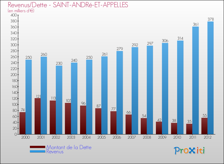 Evolution comparée de la dette et des revenus pour la commune de SAINT-ANDRé-ET-APPELLES de 2000 à 2012 Comparaison de la dette et des revenus pour SAINT-ANDRé-ET-APPELLES de 2000 à 2012