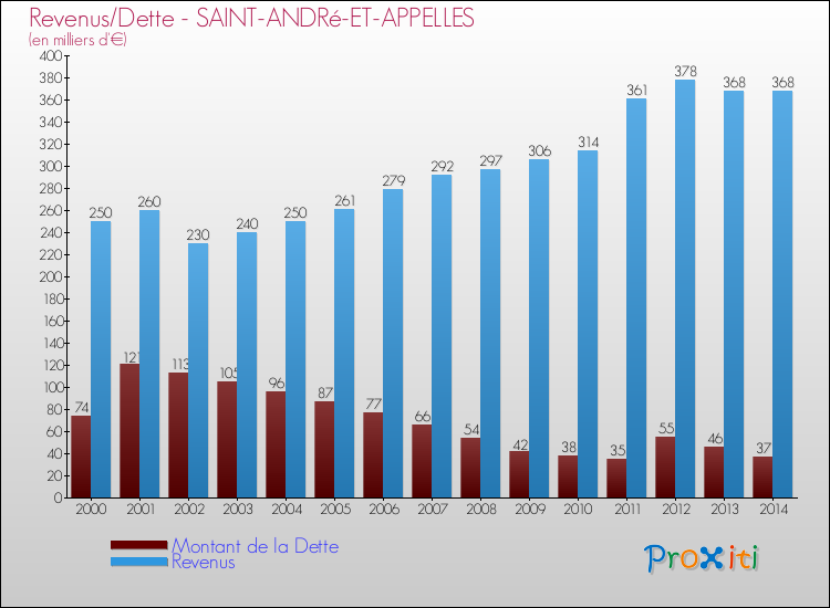 Evolution comparée de la dette et des revenus pour la commune de SAINT-ANDRé-ET-APPELLES de 2000 à 2014 Comparaison de la dette et des revenus pour SAINT-ANDRé-ET-APPELLES de 2000 à 2014