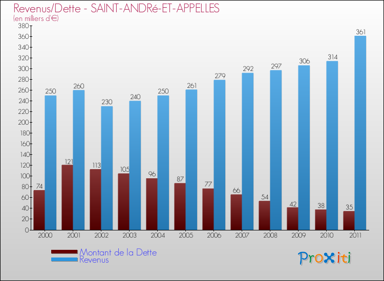 Evolution comparée de la dette et des revenus pour la commune de SAINT-ANDRé-ET-APPELLES de 2000 à 2011 Comparaison de la dette et des revenus pour SAINT-ANDRé-ET-APPELLES de 2000 à 2011