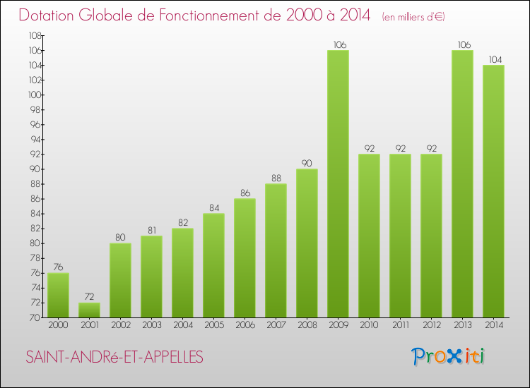 Evolution du montant de la Dotation Globale de Fonctionnement pour la commune de SAINT-ANDRé-ET-APPELLES de 2000 à 2014 Evolution du montant de la Dotation Globale de Fonctionnement pour SAINT-ANDRé-ET-APPELLES de 2000 à 2014