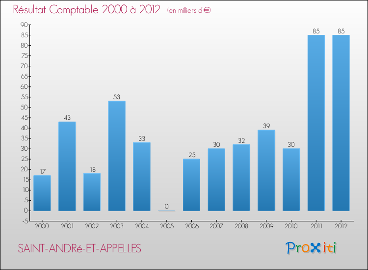 Evolution du résultat comptable pour la commune de SAINT-ANDRé-ET-APPELLES de 2000 à 2012 Evolution du résultat comptable pour SAINT-ANDRé-ET-APPELLES de 2000 à 2012