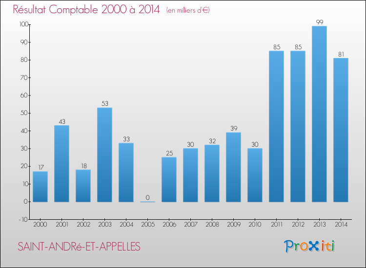 Evolution du résultat comptable pour la commune de SAINT-ANDRé-ET-APPELLES de 2000 à 2014 Evolution du résultat comptable pour SAINT-ANDRé-ET-APPELLES de 2000 à 2014