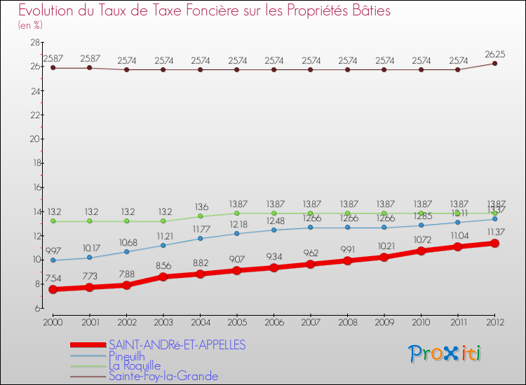 Evolution du taux de la taxe foncière sur le bati pour SAINT-ANDRé-ET-APPELLES et les communes proches de 2000 à 2012 Comparaison des taux de taxe foncière sur le bati pour SAINT-ANDRé-ET-APPELLES et les communes voisines de 2000 à 2012