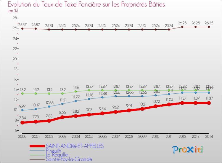 Evolution du taux de la taxe foncière sur le bati pour SAINT-ANDRé-ET-APPELLES et les communes proches de 2000 à 2014 Comparaison des taux de taxe foncière sur le bati pour SAINT-ANDRé-ET-APPELLES et les communes voisines de 2000 à 2014