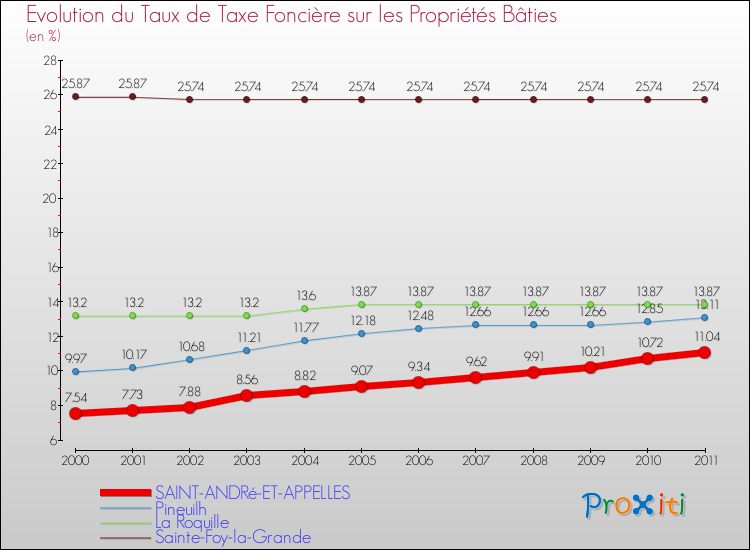 Evolution du taux de la taxe foncière sur le bati pour SAINT-ANDRé-ET-APPELLES et les communes proches Comparaison des taux de taxe foncière sur le bati pour SAINT-ANDRé-ET-APPELLES et les communes voisines