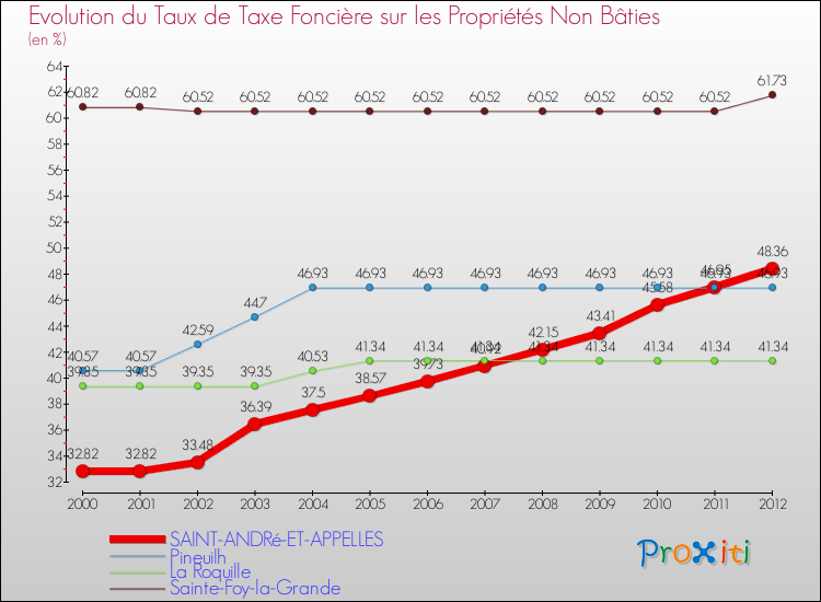Evolution du taux de la taxe foncière sur les immeubles et terrains non batis pour SAINT-ANDRé-ET-APPELLES et les communes proches de 2000 à 2012 Comparaison des taux de la taxe foncière sur les immeubles et terrains non batis pour SAINT-ANDRé-ET-APPELLES et les communes voisines de 2000 à 2012