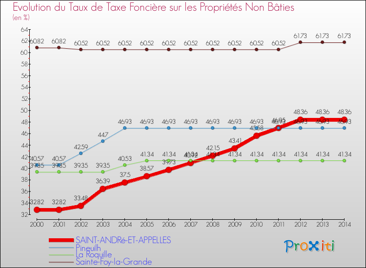 Evolution du taux de la taxe foncière sur les immeubles et terrains non batis pour SAINT-ANDRé-ET-APPELLES et les communes proches de 2000 à 2014 Comparaison des taux de la taxe foncière sur les immeubles et terrains non batis pour SAINT-ANDRé-ET-APPELLES et les communes voisines de 2000 à 2014