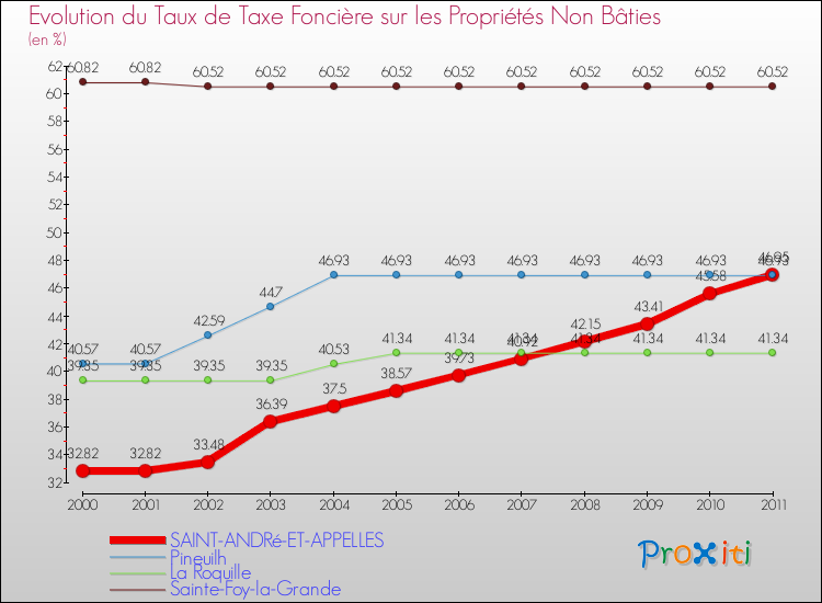 Evolution du taux de la taxe foncière sur les immeubles et terrains non batis pour SAINT-ANDRé-ET-APPELLES et les communes proches Comparaison des taux de la taxe foncière sur les immeubles et terrains non batis pour SAINT-ANDRé-ET-APPELLES et les communes voisines