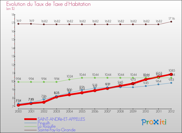 Evolution du taux de la taxe d'habitation pour SAINT-ANDRé-ET-APPELLES et les communes proches Comparaison des taux de la taxe d'habitation pour SAINT-ANDRé-ET-APPELLES et les communes voisines