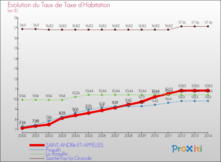 Evolution du taux de la taxe d'habitation pour SAINT-ANDRé-ET-APPELLES et les communes proches de 2000 à 2014 Comparaison des taux de la taxe d'habitation pour SAINT-ANDRé-ET-APPELLES et les communes voisines de 2000 à 2014