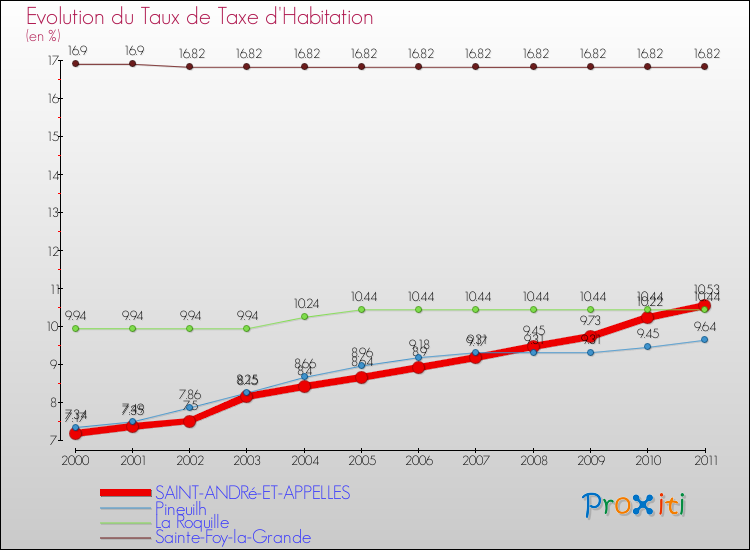 Evolution du taux de la taxe d'habitation pour SAINT-ANDRé-ET-APPELLES et les communes proches Comparaison des taux de la taxe d'habitation pour SAINT-ANDRé-ET-APPELLES et les communes voisines