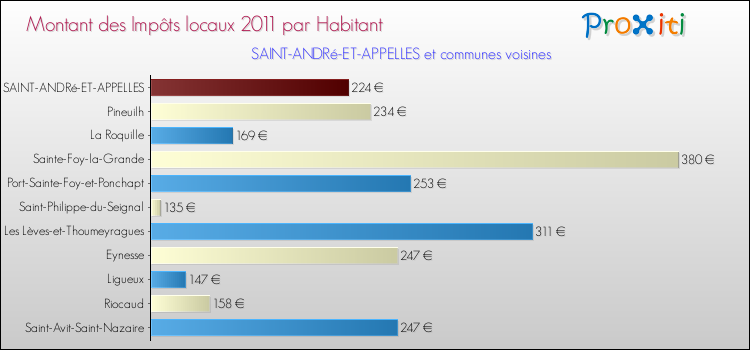 Montant des impôts locaux par Habitant pour SAINT-ANDRé-ET-APPELLES et les communes proches Comparaison des impôts locaux par habitant pour SAINT-ANDRé-ET-APPELLES et les communes voisines