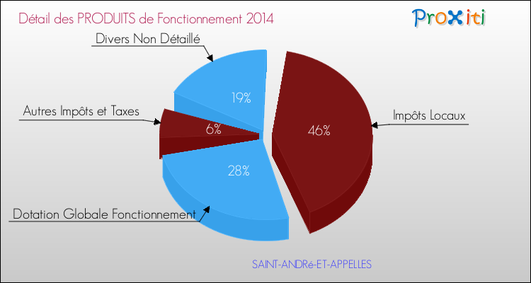 Décomposition du Budget de Fonctionnement 2014 de la commune de SAINT-ANDRé-ET-APPELLES Budget de Fonctionnement 2014 pour la commune de SAINT-ANDRé-ET-APPELLES
