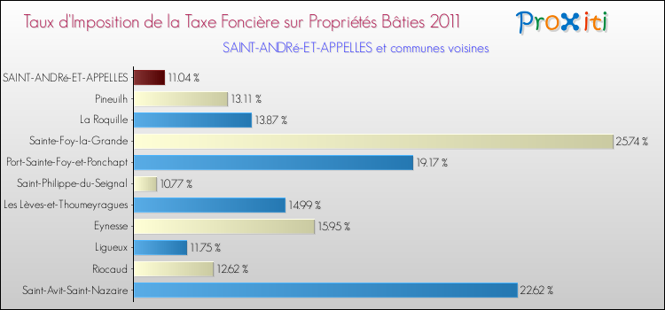 Taux d'imposition de la taxe foncière sur le bati 2011 pour SAINT-ANDRé-ET-APPELLES et les communes proches Comparaison des taux d'imposition de la taxe foncière sur le bati 2011 pour SAINT-ANDRé-ET-APPELLES et les communes voisines